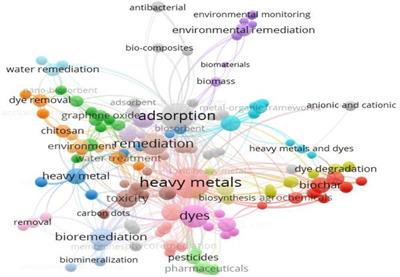 Frontiers | Microbial Biosorbent For Remediation Of Dyes And Heavy ...